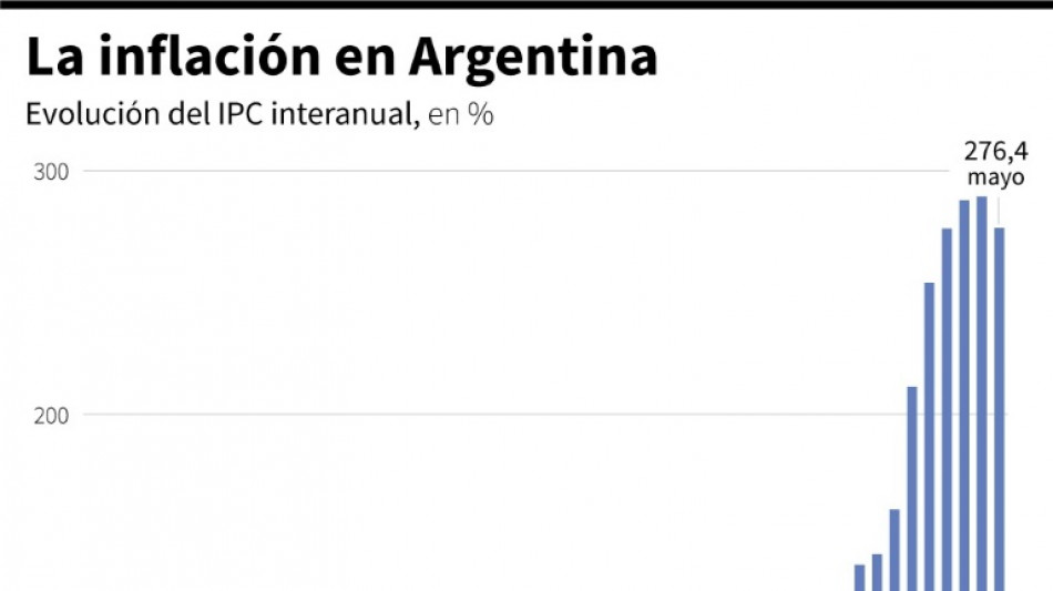 Inflaci&oacute;n se modera en mayo en Argentina a 4,2%, la m&aacute;s baja desde enero de 2022