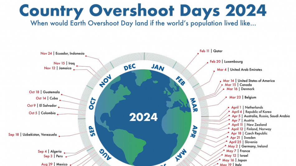 Wwf, il primo agosto &egrave; l'Overshoot Day 2024 della Terra