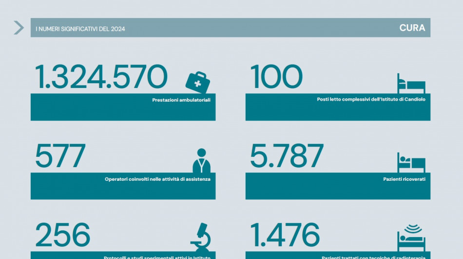 Fondazione Candiolo, 20 milioni in ricerca e cura del cancro