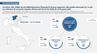 Educazione finanziaria in Trentino Alto Adige è sopra la media